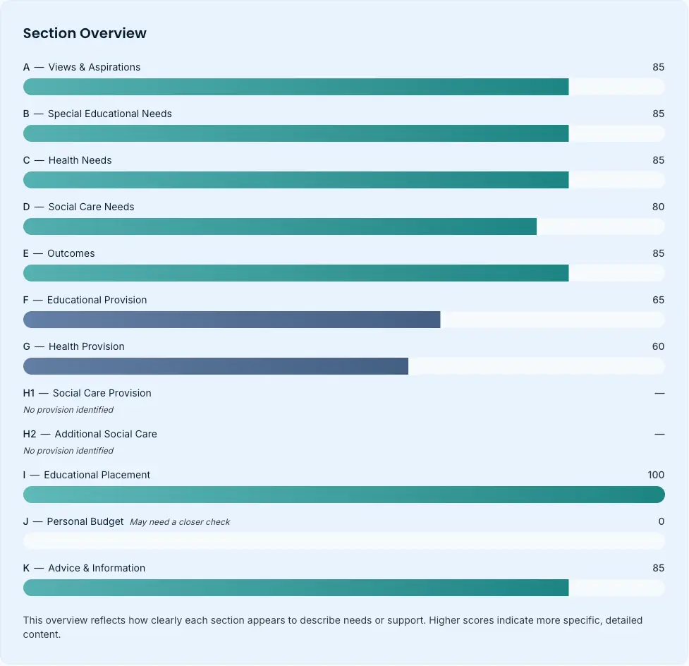 Sendpilot Section Overview showing clarity scores for each EHCP section